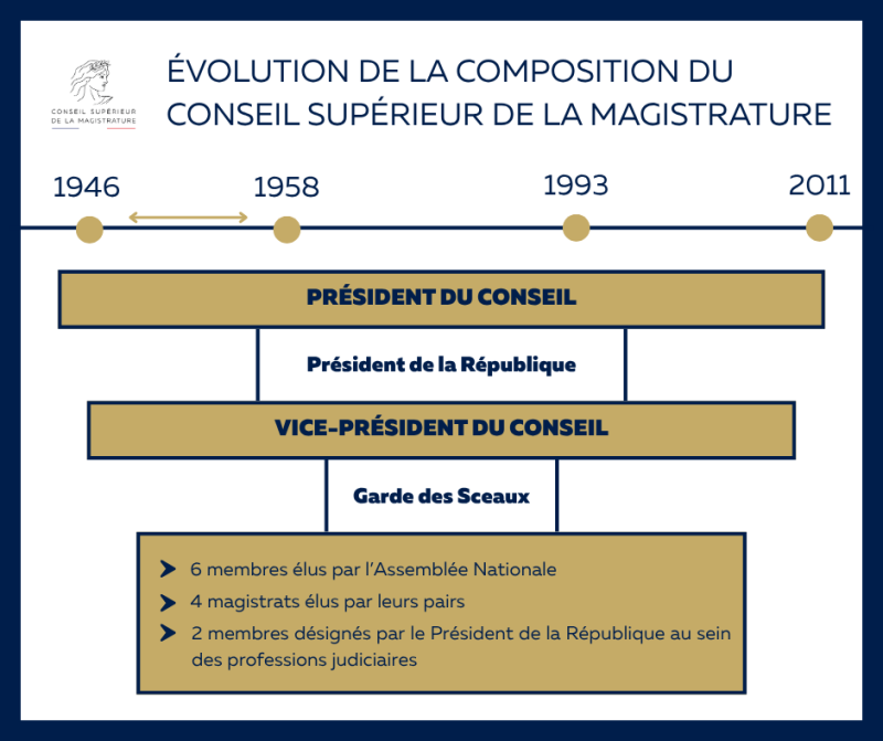 Composition CSM 1946 à 1958