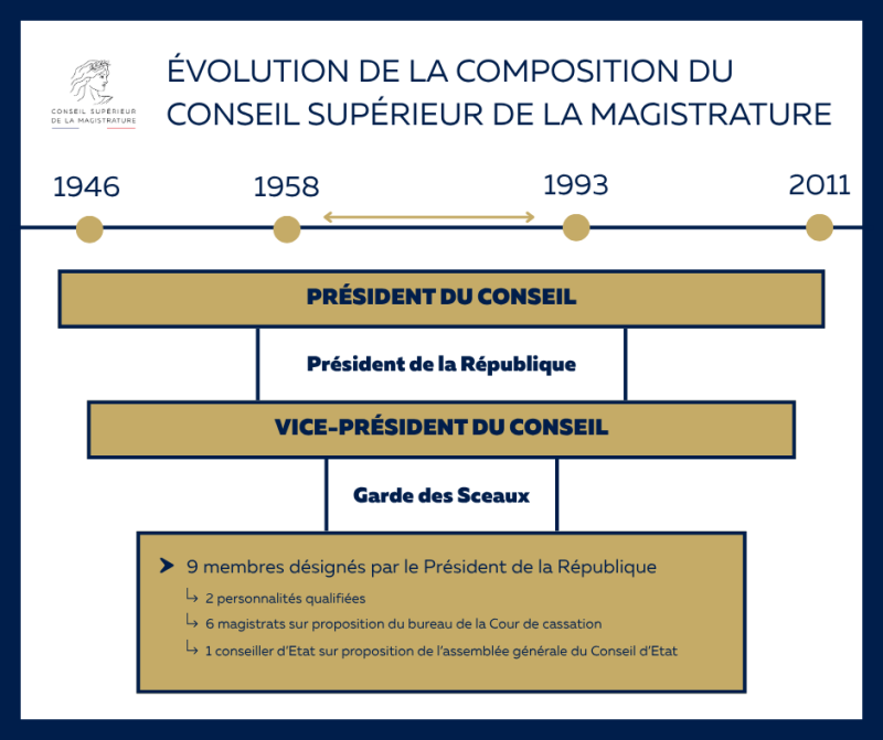 Composition CSM 1958 à 1993
