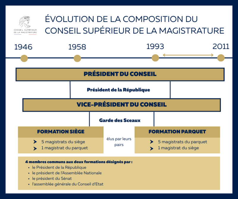 Composition CSM 1993 à 2011