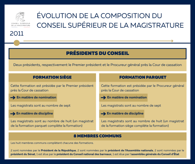 Composition du Conseil depuis 2011
