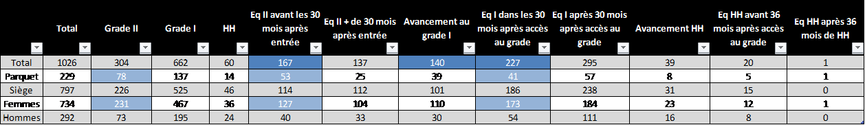 magistrats les plus mobiles en mouvement