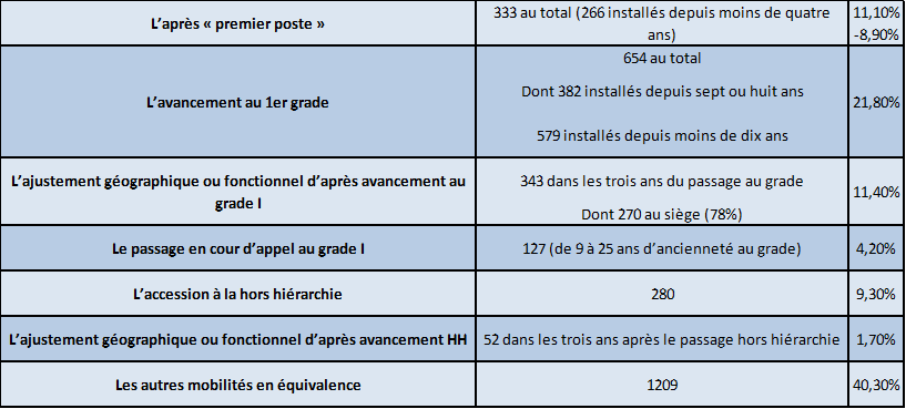 structure des mouvements